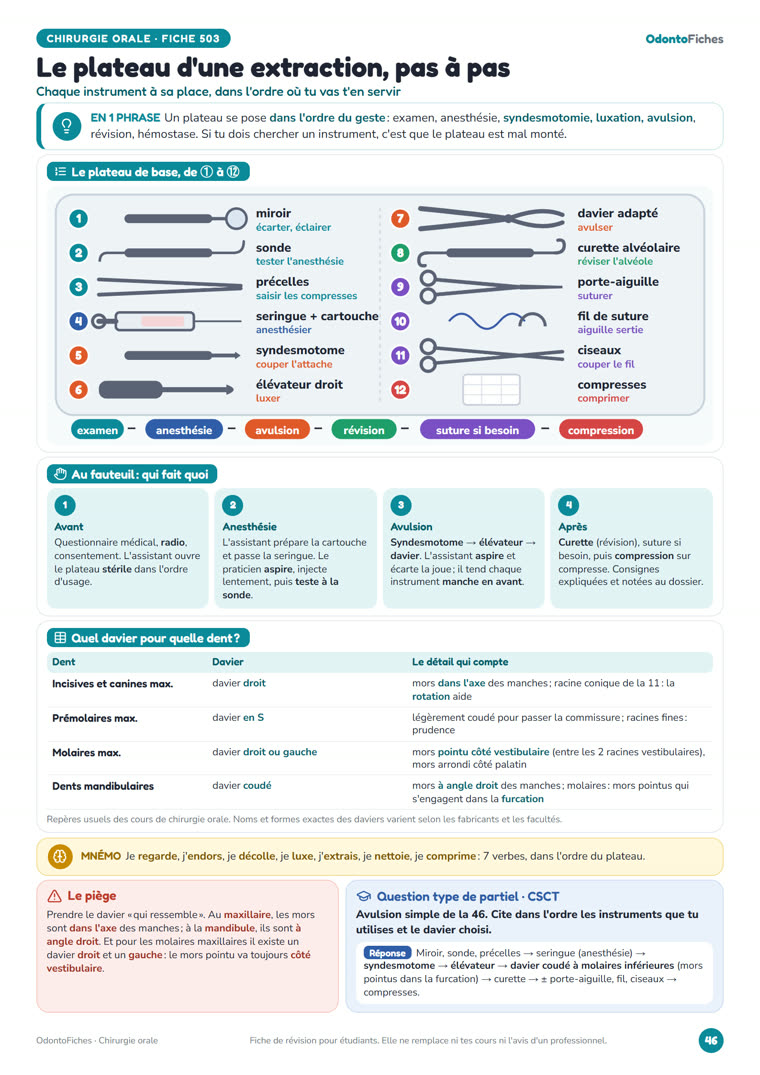 Fiche « Le plateau d’une extraction, pas à pas » d’OdontoFiches
